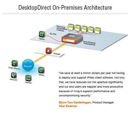 Desktop Direct Architecture