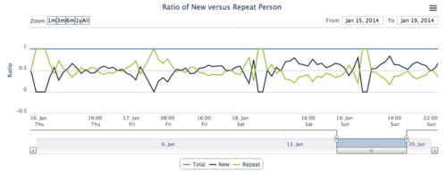 Ratio-new-versus-repeat