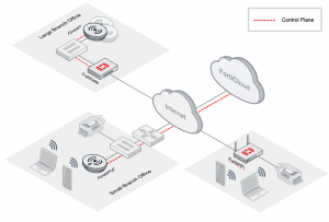 fortiwifi-solution-diagram